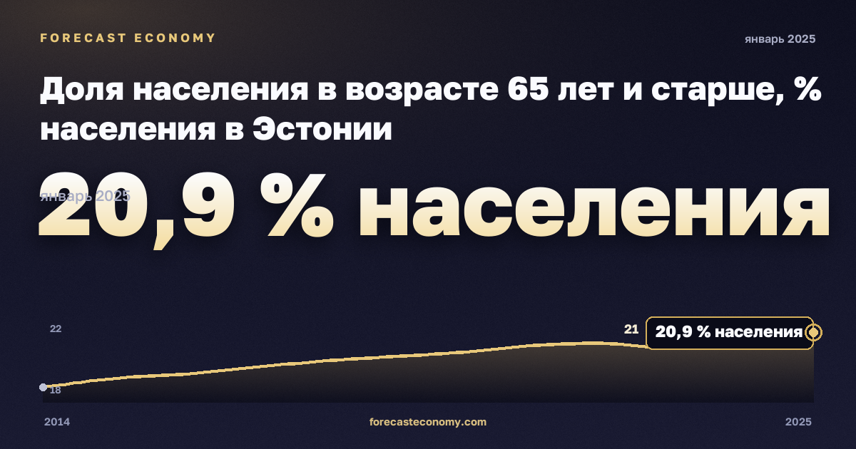 Доля населения в возрасте 65 лет и старше, % населения в Эстонии: график динамики 2014–2025, последнее значение 20,9 % населения, источник Евростат