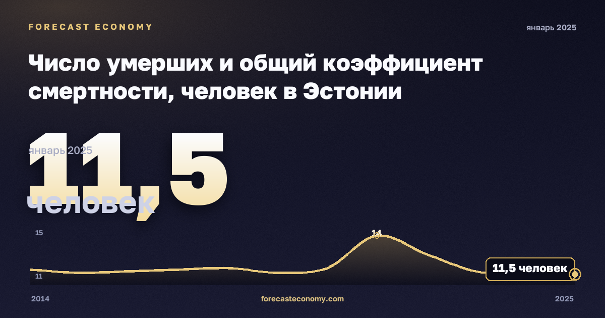 Число умерших и общий коэффициент смертности, человек в Эстонии: график динамики 2014–2025, последнее значение 11,5 человек, источник Евростат