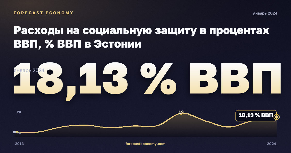Расходы на социальную защиту в процентах ВВП, % ВВП в Эстонии: график динамики 2013–2024, последнее значение 18,13 % ВВП, источник Евростат