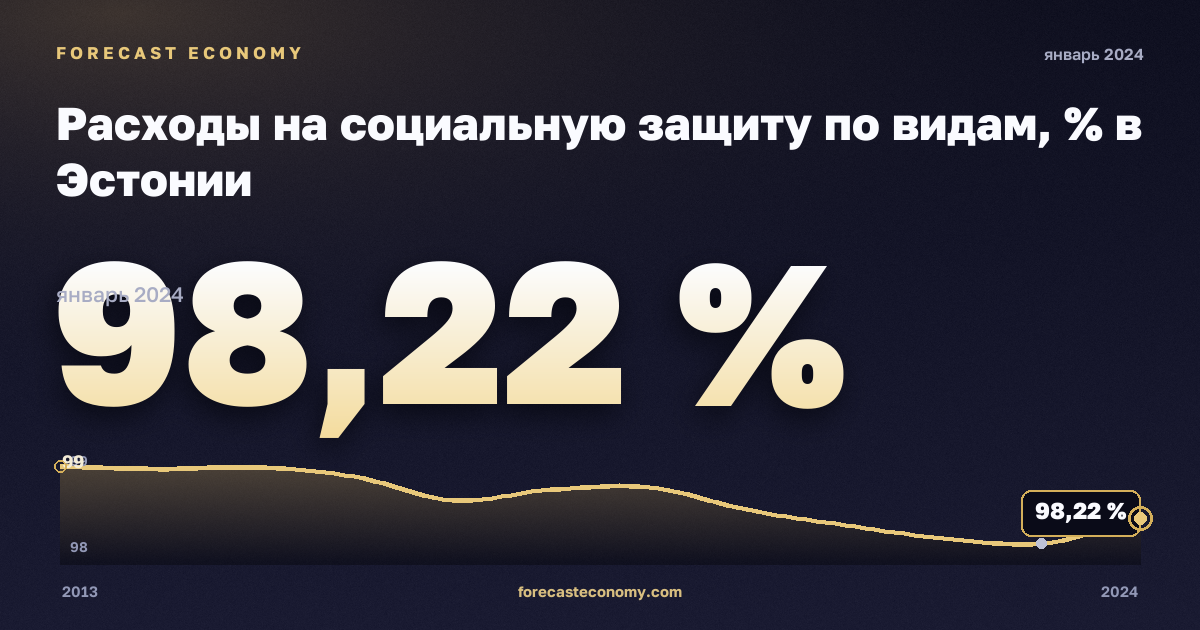 Расходы на социальную защиту по видам, % в Эстонии: график динамики 2013–2024, последнее значение 98,22 %, источник Евростат
