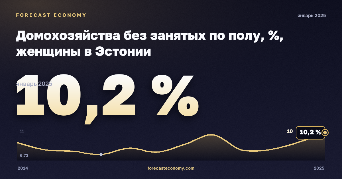 Домохозяйства без занятых по полу, %, женщины в Эстонии: график динамики 2014–2025, последнее значение 10,2 %, источник Евростат