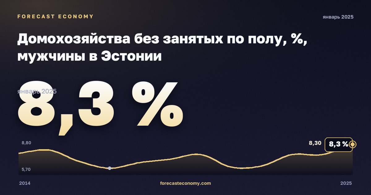 Домохозяйства без занятых по полу, %, мужчины в Эстонии: график динамики 2014–2025, последнее значение 8,3 %, источник Евростат