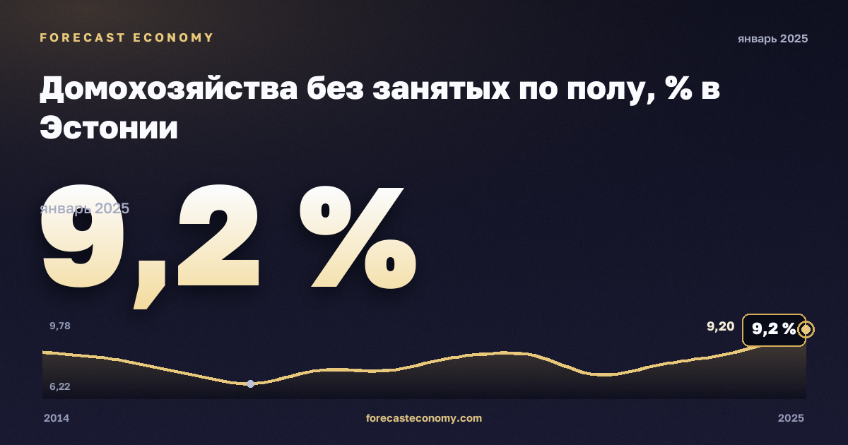 Домохозяйства без занятых по полу, % в Эстонии: график динамики 2014–2025, последнее значение 9,2 %, источник Евростат