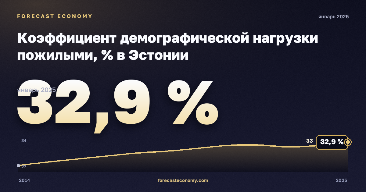Коэффициент демографической нагрузки пожилыми, % в Эстонии: график динамики 2014–2025, последнее значение 32,9 %, источник Евростат