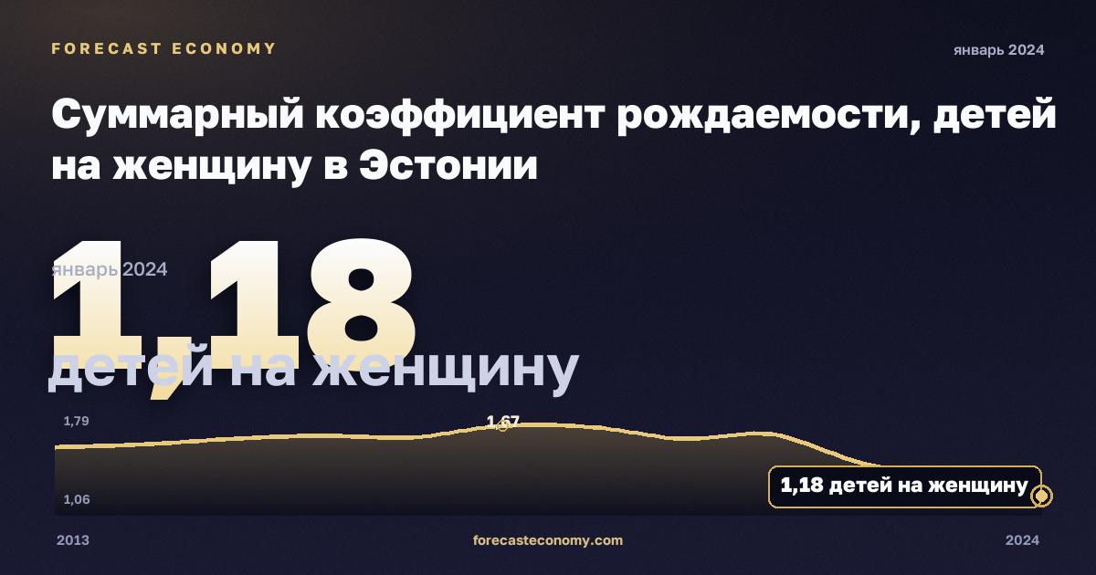 Суммарный коэффициент рождаемости, детей на женщину в Эстонии: график динамики 2013–2024, последнее значение 1,18 детей на женщину, источник Евростат