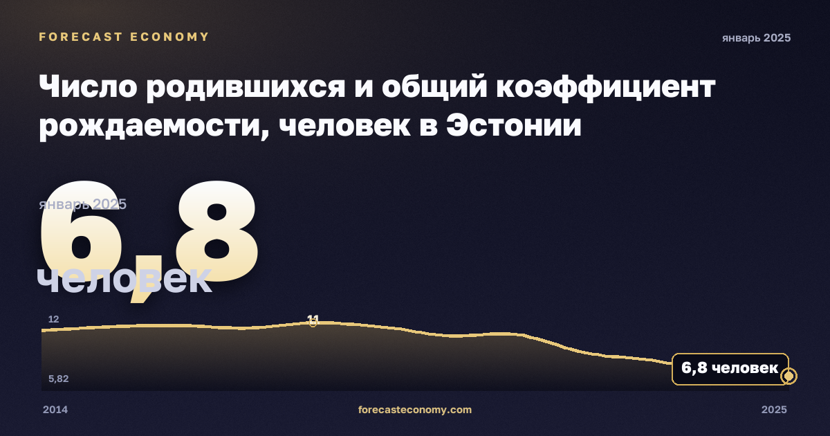 Число родившихся и общий коэффициент рождаемости, человек в Эстонии: график динамики 2014–2025, последнее значение 6,8 человек, источник Евростат