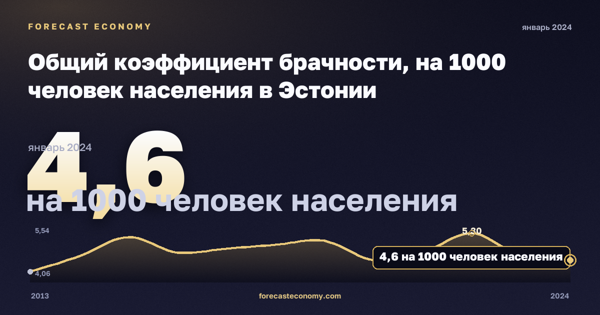 Общий коэффициент брачности, на 1000 человек населения в Эстонии: график динамики 2013–2024, последнее значение 4,6 на 1000 человек населения, источник Евростат
