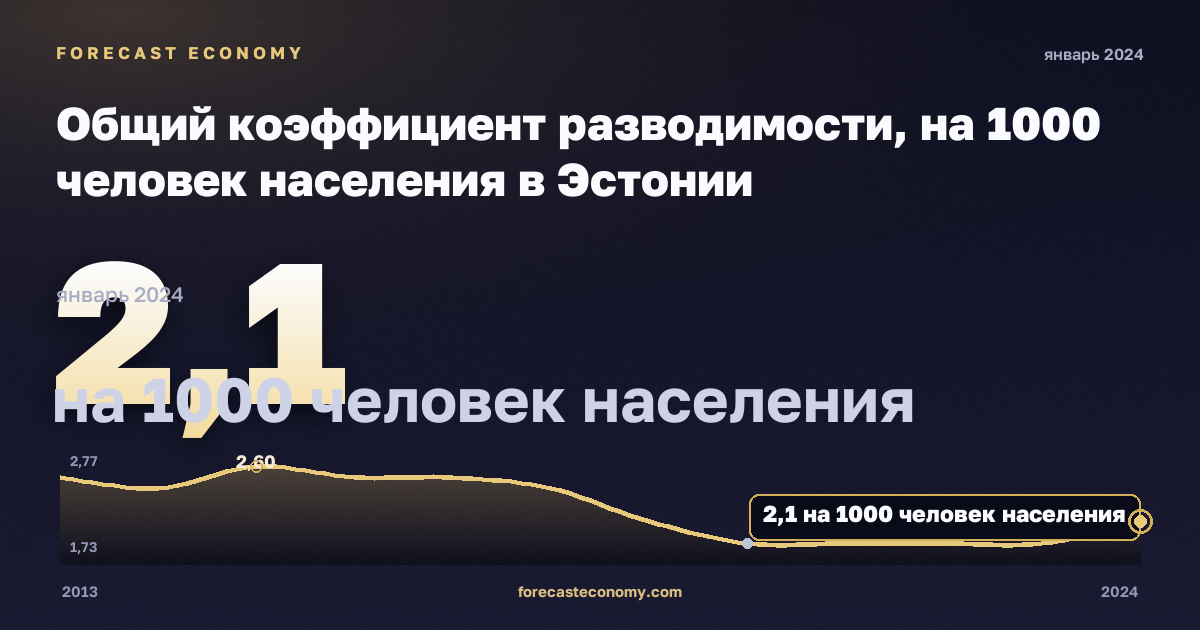 Общий коэффициент разводимости, на 1000 человек населения в Эстонии: график динамики 2013–2024, последнее значение 2,1 на 1000 человек населения, источник Евростат
