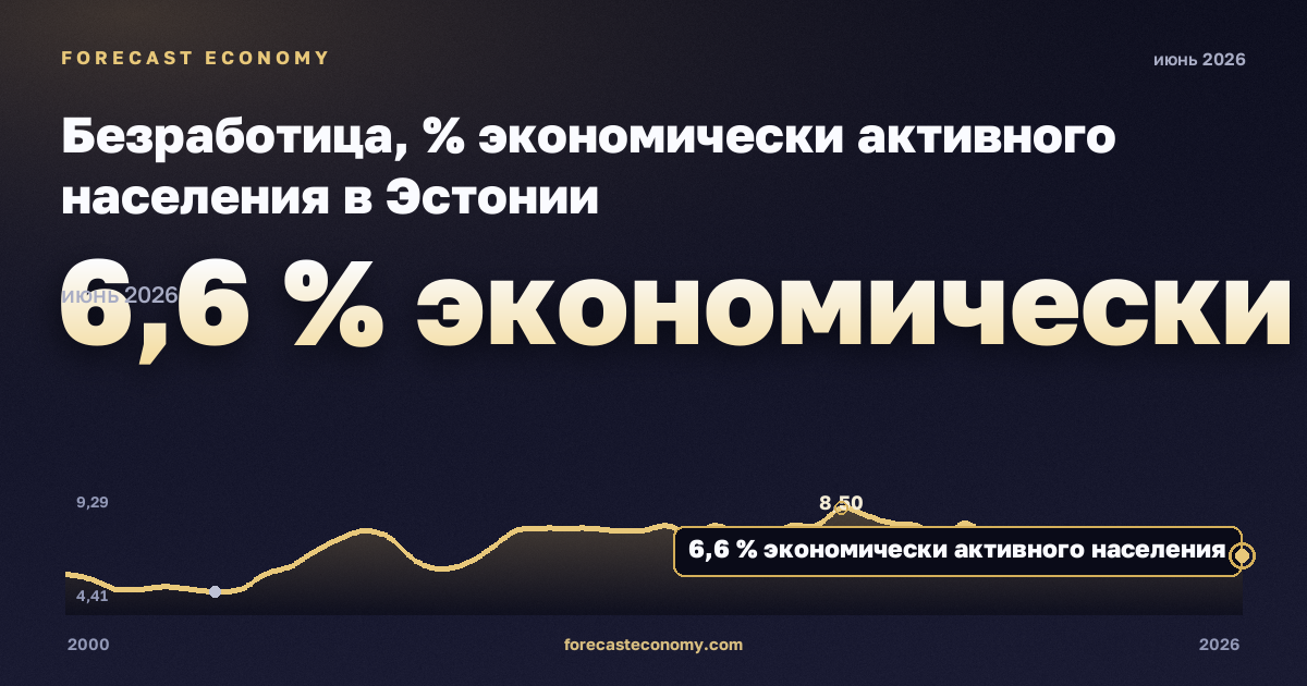 Безработица, % экономически активного населения в Эстонии: график динамики 2000–2026, последнее значение 6,6 % экономически активного населения, источник Евростат