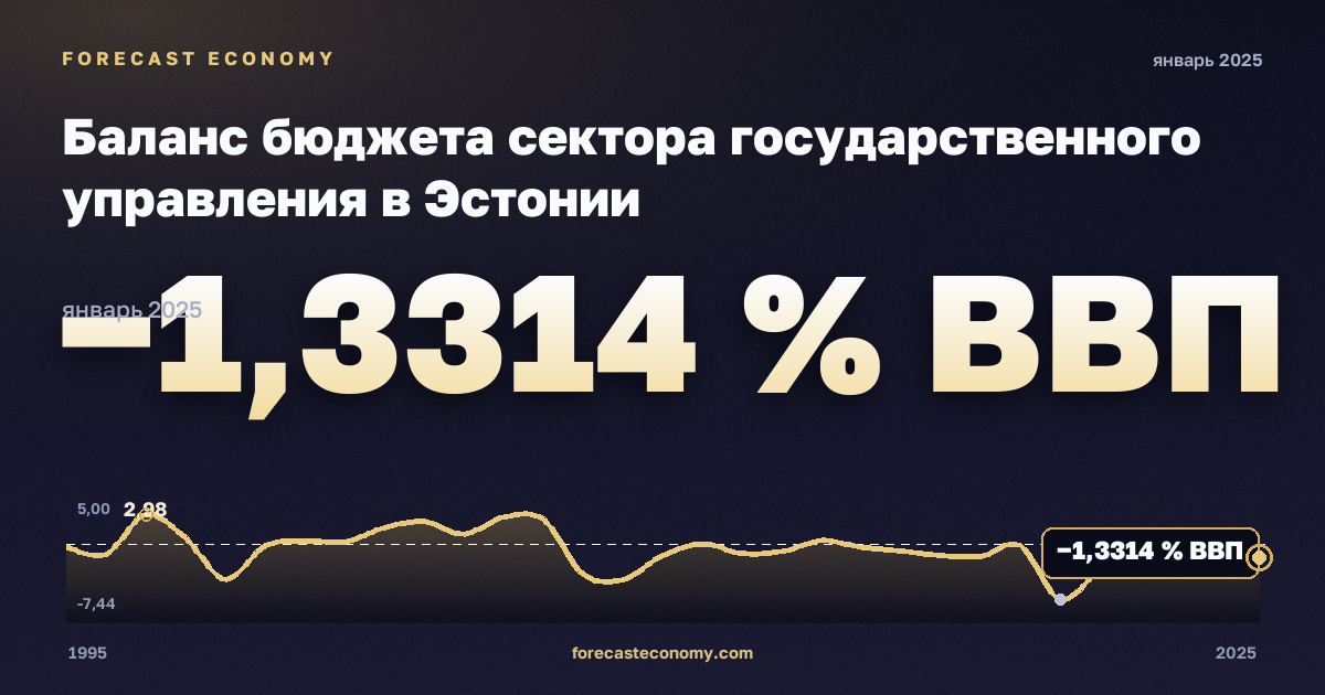 Баланс бюджета сектора государственного управления в Эстонии: график динамики 1995–2025, последнее значение −1,3314 % ВВП, источник Международный валютный фонд