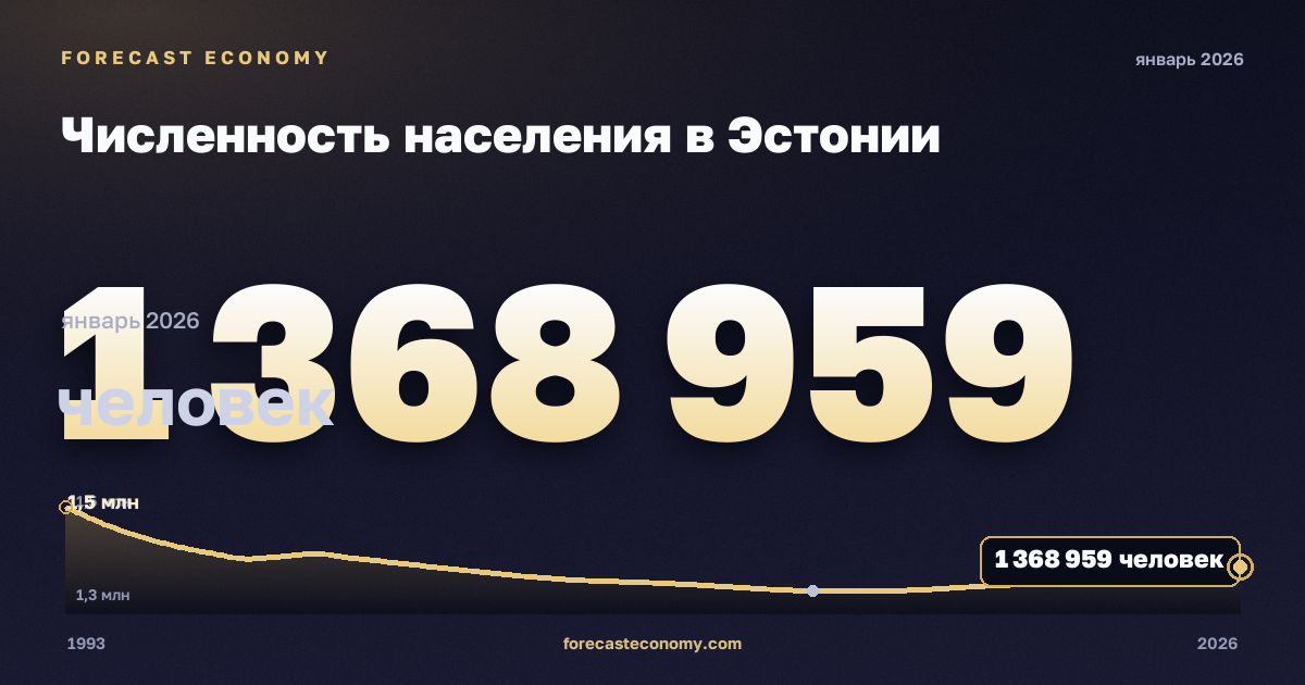 Численность населения в Эстонии: график динамики 1993–2026, последнее значение 1 368 959 человек, источник Международный валютный фонд