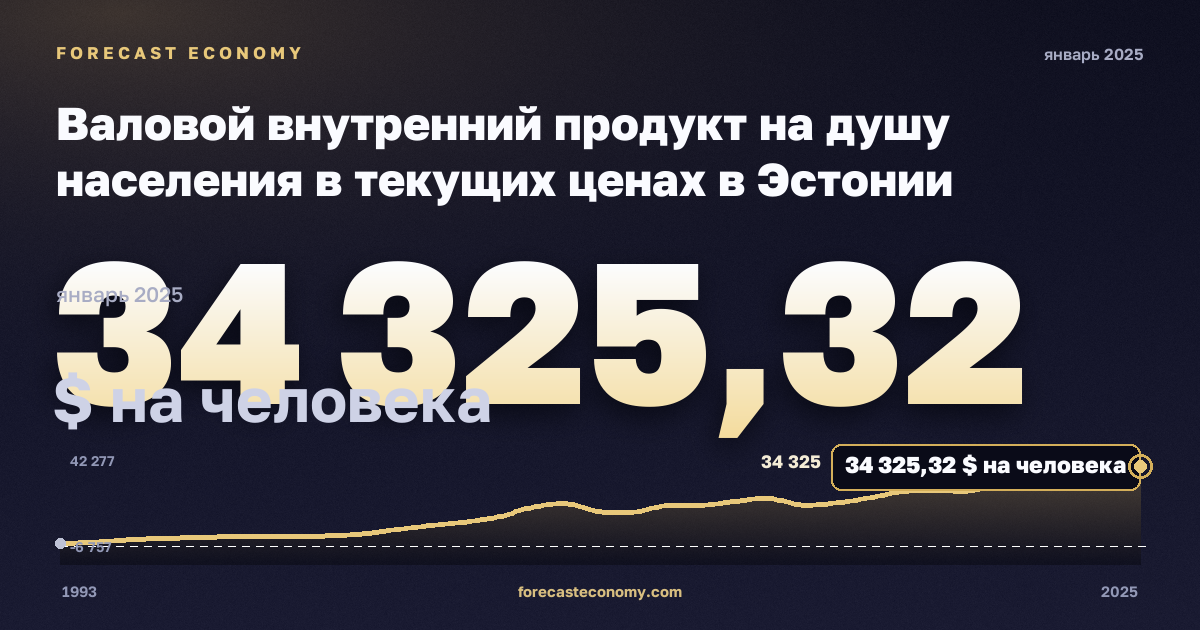 Валовой внутренний продукт на душу населения в текущих ценах в Эстонии: график динамики 1993–2025, последнее значение 34 325,32 $ на человека, источник Международный валютный фонд
