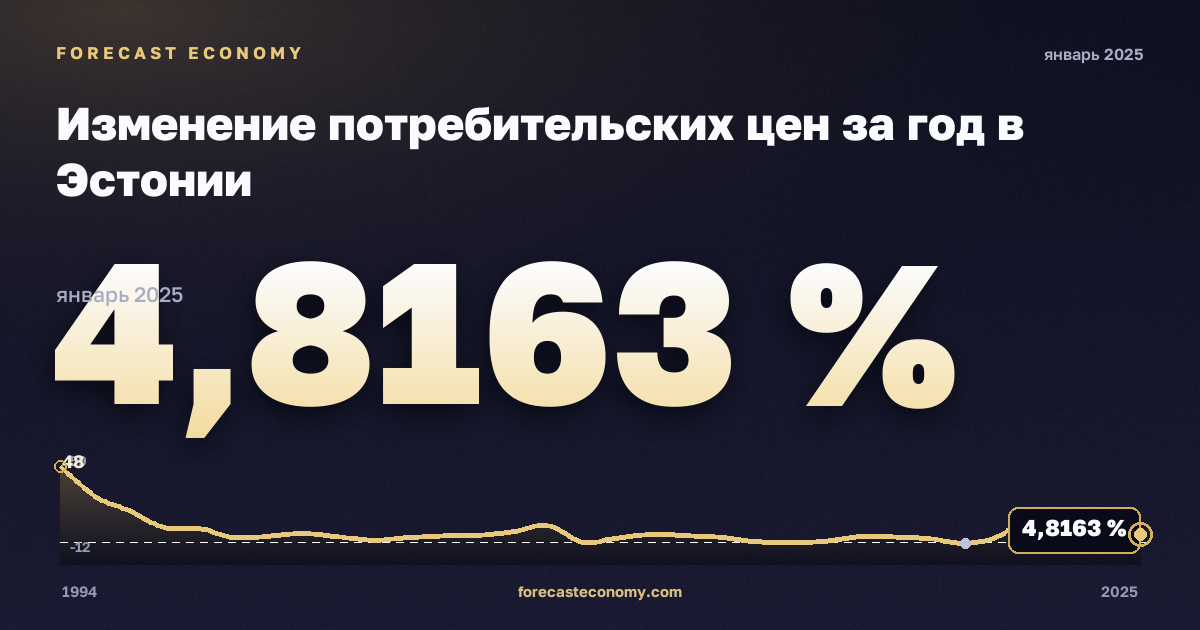 Изменение потребительских цен за год в Эстонии: график динамики 1994–2025, последнее значение 4,8163 %, источник Международный валютный фонд