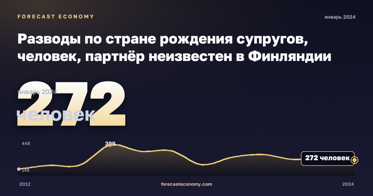 Разводы по стране рождения супругов, человек, партнёр неизвестен в Финляндии: график динамики 2012–2024, последнее значение 272 человек, источник Евростат
