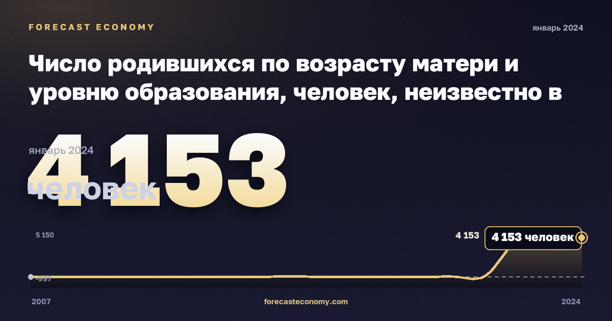 Число родившихся по возрасту матери и уровню образования, человек, неизвестно в Финляндии: график динамики 2007–2024, последнее значение 4 153 человек, источник Евростат