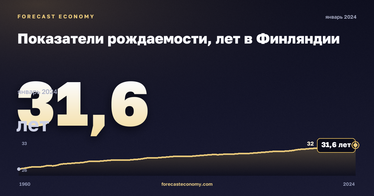 Показатели рождаемости, лет в Финляндии: график динамики 1960–2024, последнее значение 31,6 лет, источник Евростат