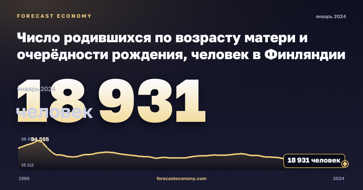 Число родившихся по возрасту матери и очерёдности рождения, человек в Финляндии: график динамики 1960–2024, последнее значение 18 931 человек, источник Евростат