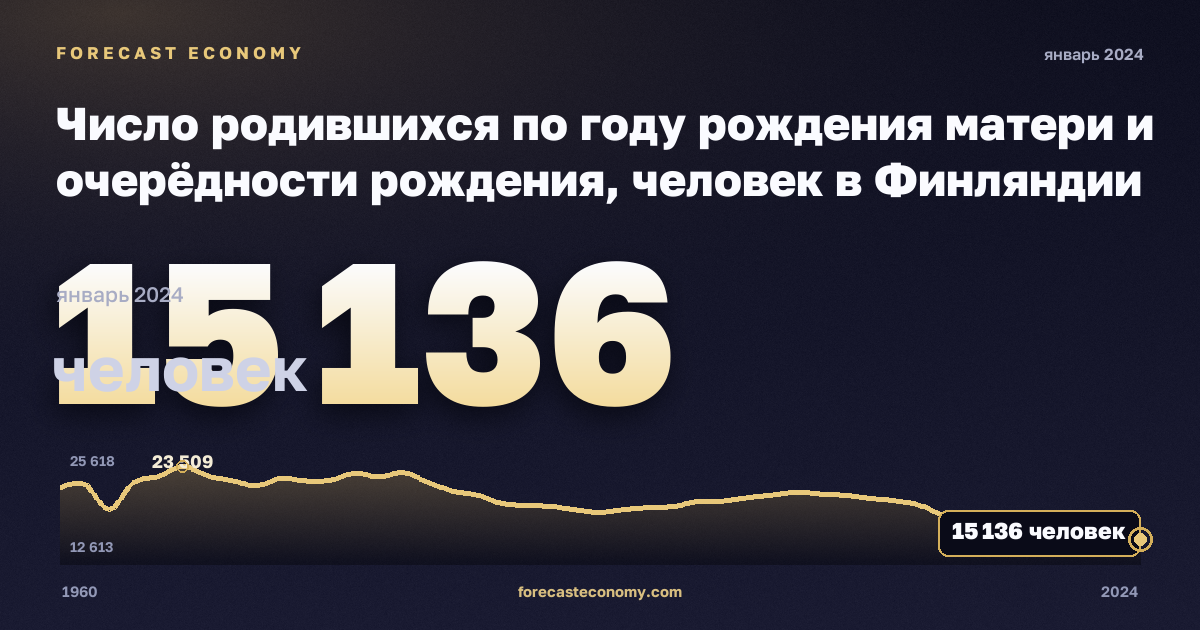 Число родившихся по году рождения матери и очерёдности рождения, человек в Финляндии: график динамики 1960–2024, последнее значение 15 136 человек, источник Евростат