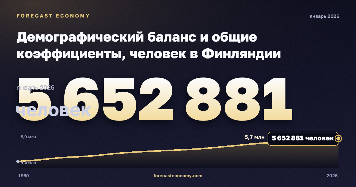 Демографический баланс и общие коэффициенты, человек в Финляндии: график динамики 1960–2026, последнее значение 5 652 881 человек, источник Евростат