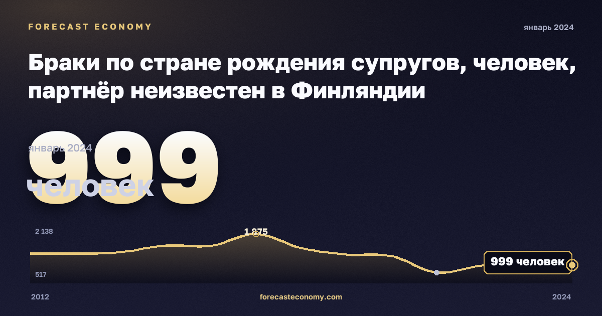 Браки по стране рождения супругов, человек, партнёр неизвестен в Финляндии: график динамики 2012–2024, последнее значение 999 человек, источник Евростат