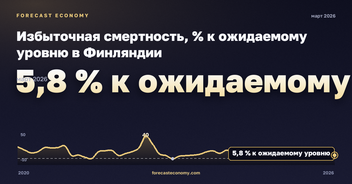 Избыточная смертность, % к ожидаемому уровню в Финляндии: график динамики 2020–2026, последнее значение 5,8 % к ожидаемому уровню, источник Евростат