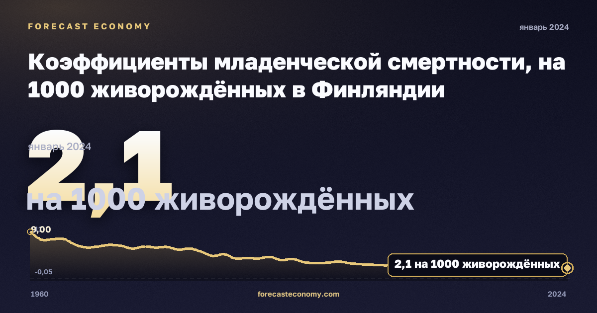 Коэффициенты младенческой смертности, на 1000 живорождённых в Финляндии: график динамики 1960–2024, последнее значение 2,1 на 1000 живорождённых, источник Евростат