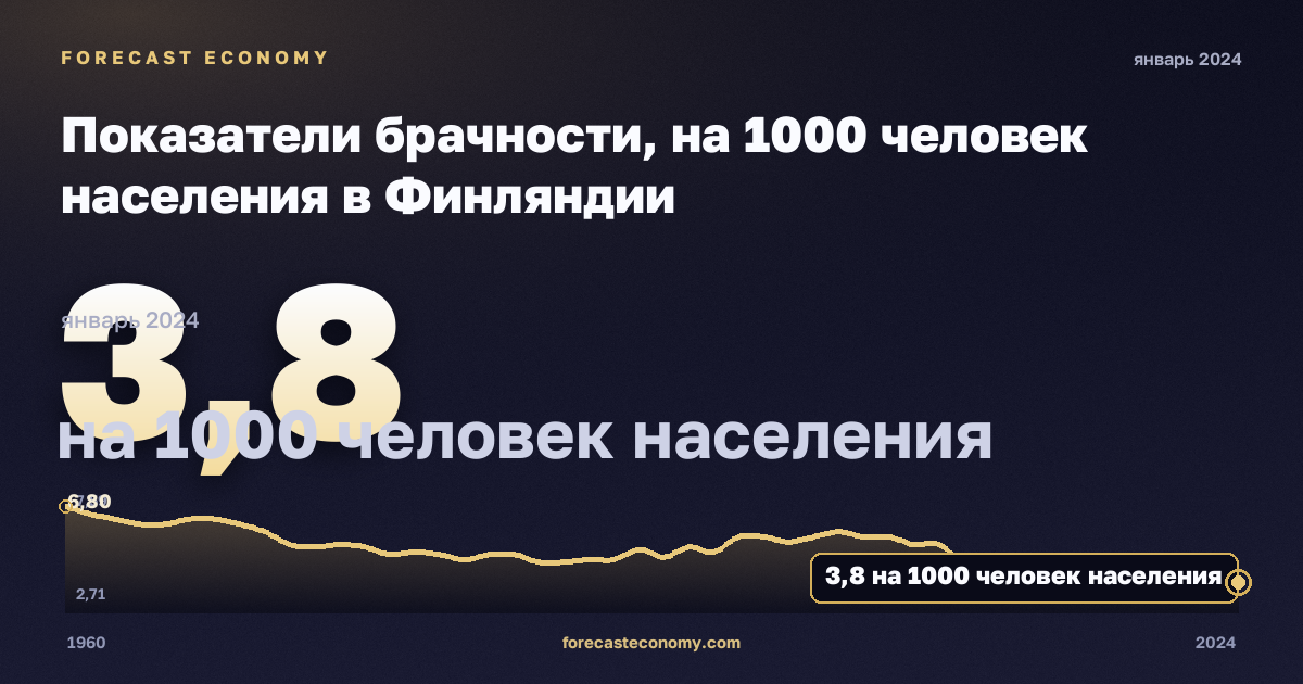 Показатели брачности, на 1000 человек населения в Финляндии: график динамики 1960–2024, последнее значение 3,8 на 1000 человек населения, источник Евростат
