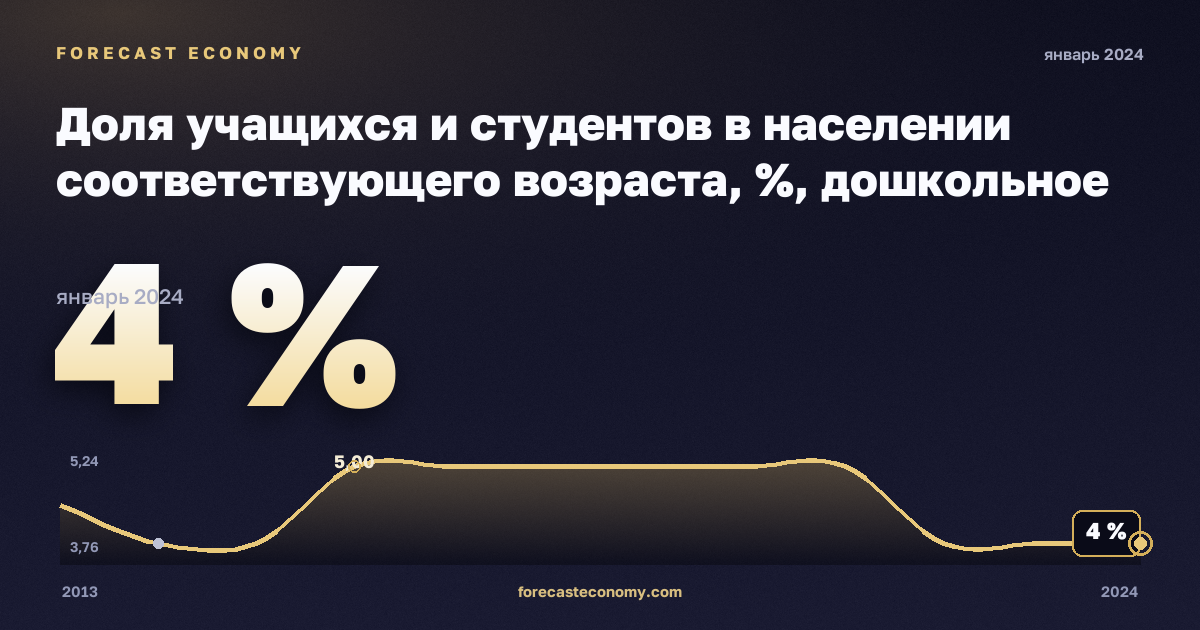 Доля учащихся и студентов в населении соответствующего возраста, %, дошкольное образование в Финляндии: график динамики 2013–2024, последнее значение 4 %, источник Евростат