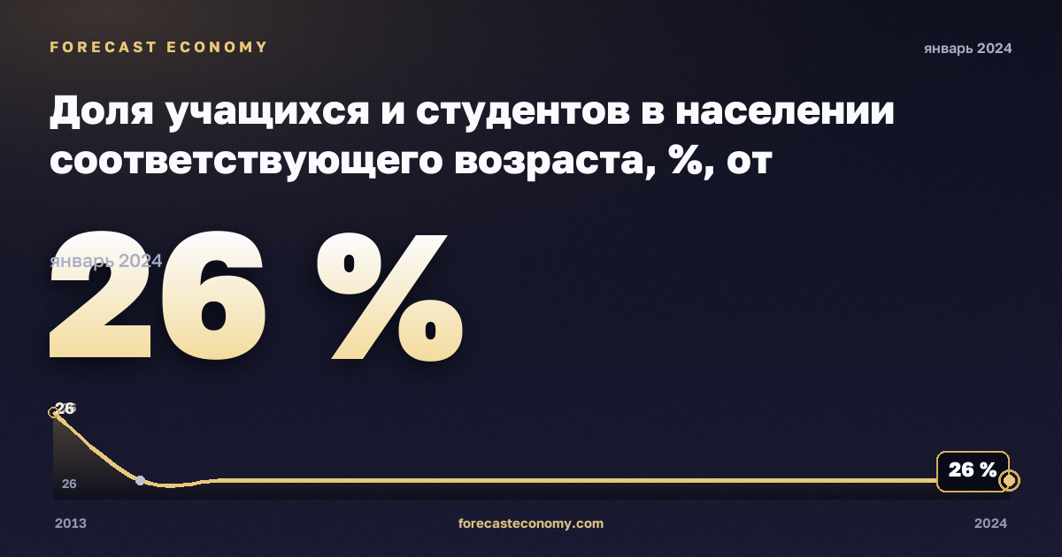 Доля учащихся и студентов в населении соответствующего возраста, %, от дошкольного до высшего в Финляндии: график динамики 2013–2024, последнее значение 26 %, источник Евростат