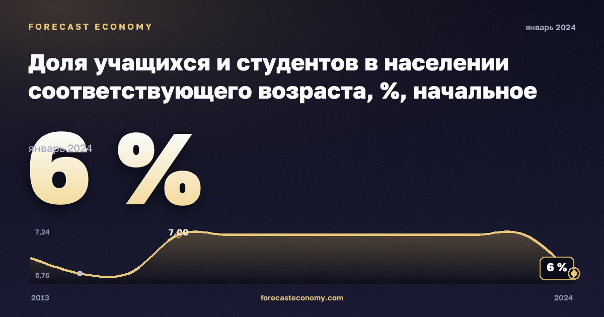 Доля учащихся и студентов в населении соответствующего возраста, %, начальное образование в Финляндии: график динамики 2013–2024, последнее значение 6 %, источник Евростат