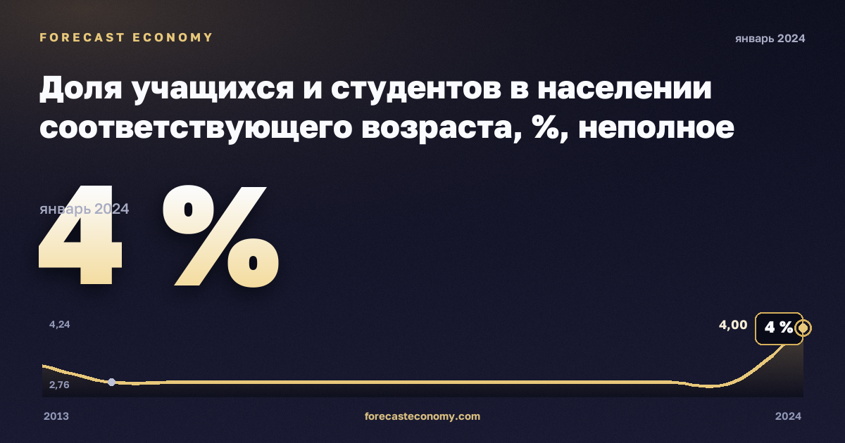Доля учащихся и студентов в населении соответствующего возраста, %, неполное среднее образование в Финляндии: график динамики 2013–2024, последнее значение 4 %, источник Евростат