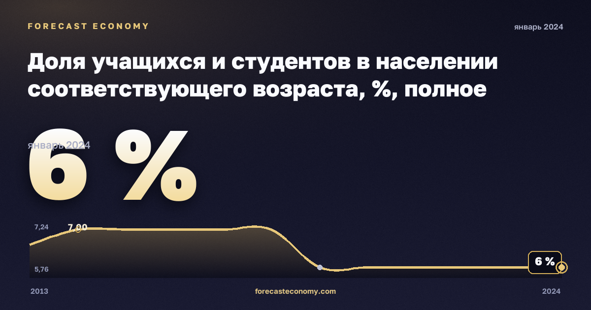 Доля учащихся и студентов в населении соответствующего возраста, %, полное среднее образование в Финляндии: график динамики 2013–2024, последнее значение 6 %, источник Евростат