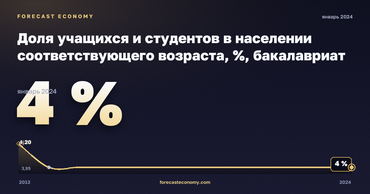 Доля учащихся и студентов в населении соответствующего возраста, %, бакалавриат или эквивалент в Финляндии: график динамики 2013–2024, последнее значение 4 %, источник Евростат