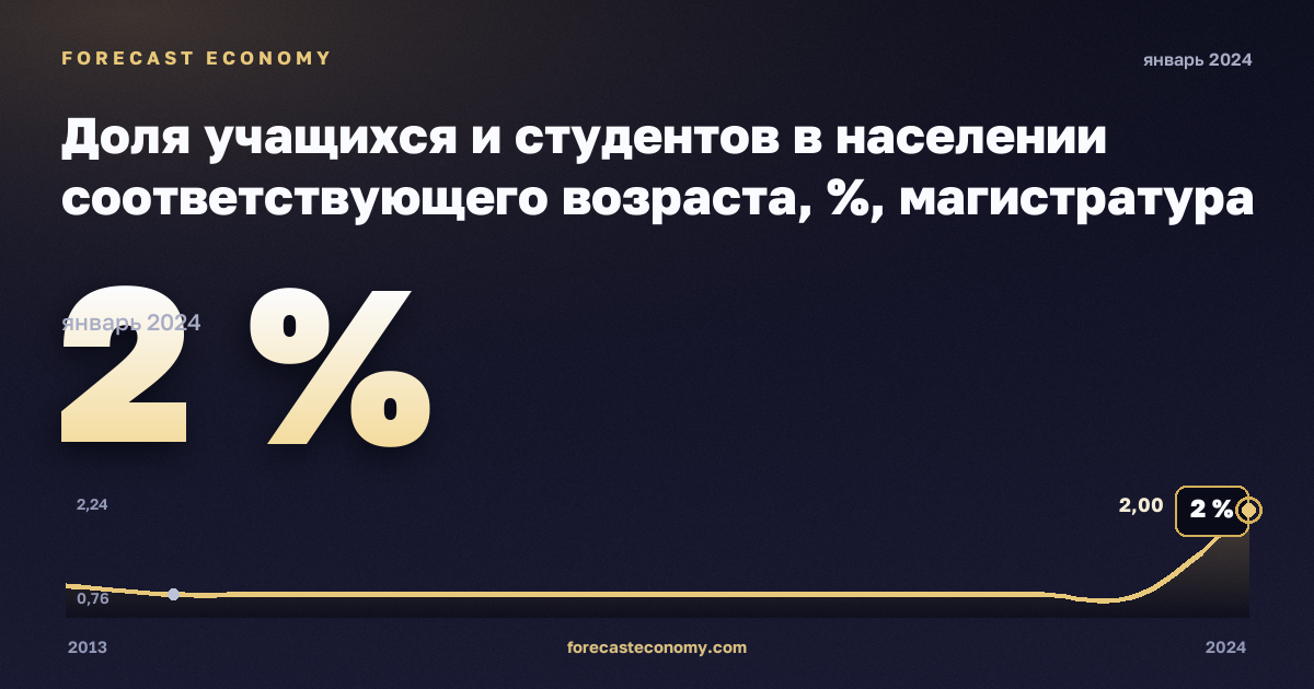 Доля учащихся и студентов в населении соответствующего возраста, %, магистратура или эквивалент в Финляндии: график динамики 2013–2024, последнее значение 2 %, источник Евростат