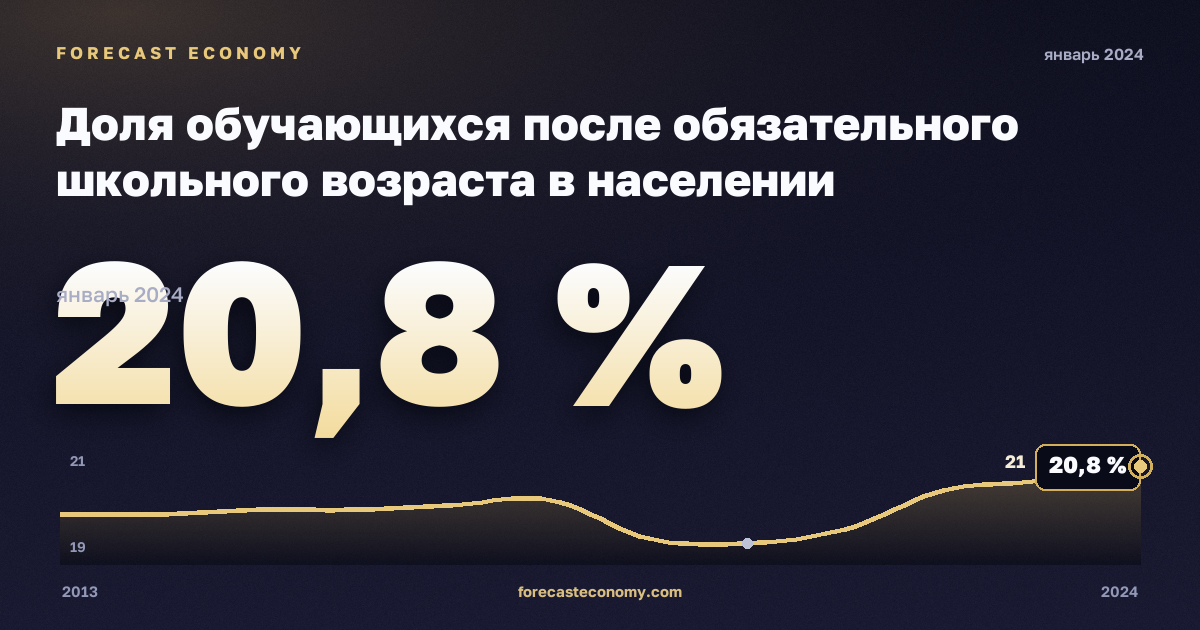 Доля обучающихся после обязательного школьного возраста в населении соответствующего возраста, % в Финляндии: график динамики 2013–2024, последнее значение 20,8 %, источник Евростат