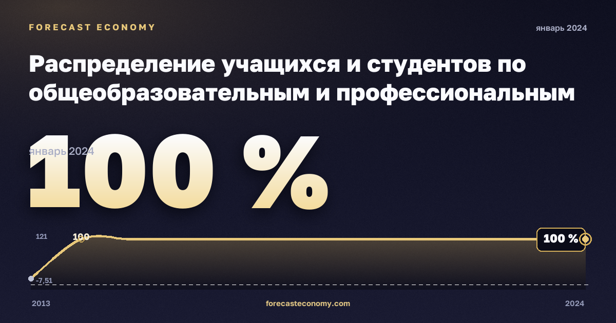 Распределение учащихся и студентов по общеобразовательным и профессиональным программам, уровню образования и регионам, %, послесреднее нетретичное образование, профессиональное в Финляндии: график динамики 2013–2024, последнее значение 100 %, источник Евростат