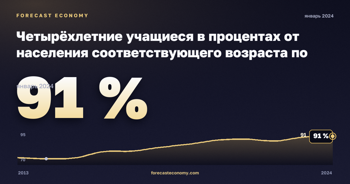 Четырёхлетние учащиеся в процентах от населения соответствующего возраста по полу, %, мужчины в Финляндии: график динамики 2013–2024, последнее значение 91 %, источник Евростат