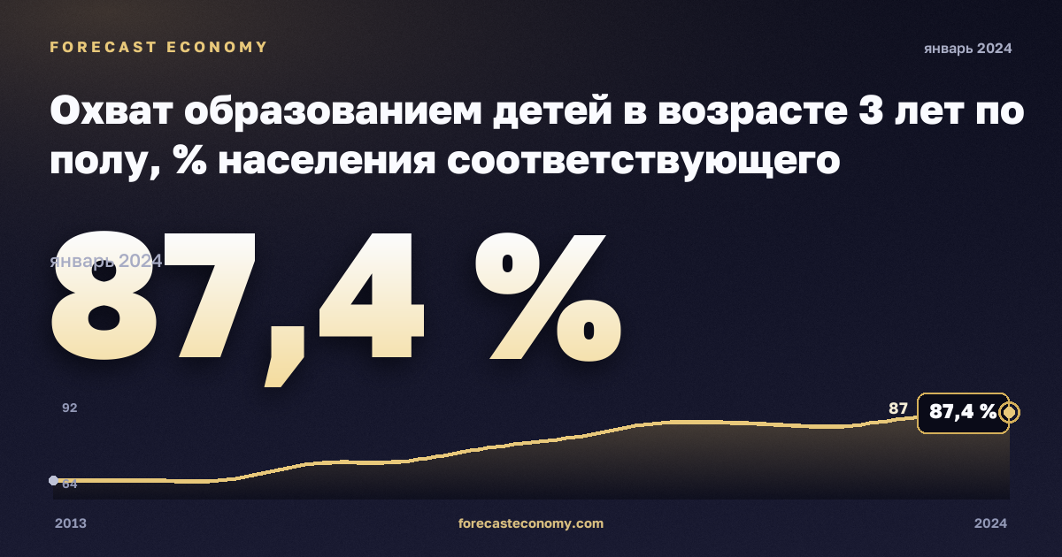 Охват образованием детей в возрасте 3 лет по полу, % населения соответствующего возраста в Финляндии: график динамики 2013–2024, последнее значение 87,4 %, источник Евростат