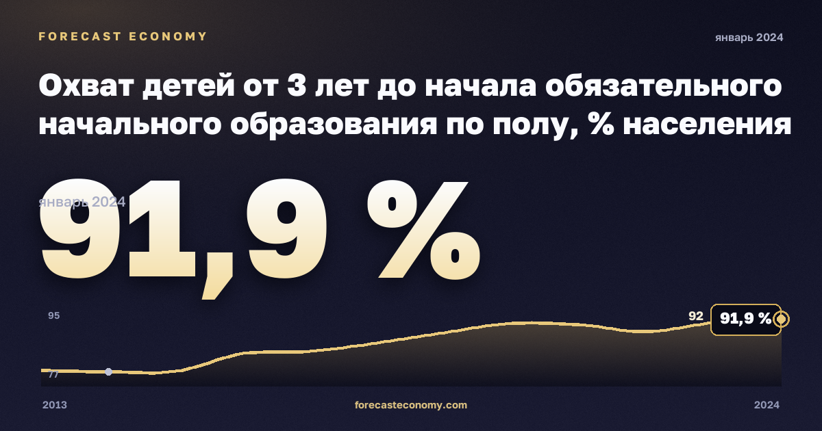 Охват детей от 3 лет до начала обязательного начального образования по полу, % населения соответствующего возраста в Финляндии: график динамики 2013–2024, последнее значение 91,9 %, источник Евростат
