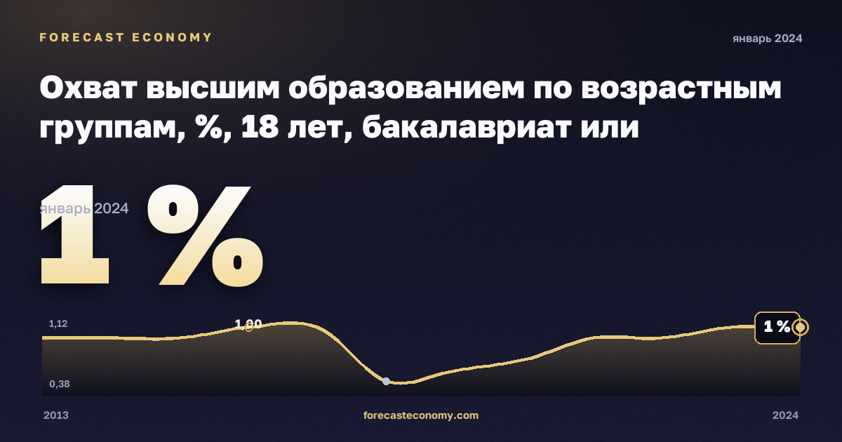 Охват высшим образованием по возрастным группам, %, 18 лет, бакалавриат или эквивалент в Финляндии: график динамики 2013–2024, последнее значение 1 %, источник Евростат