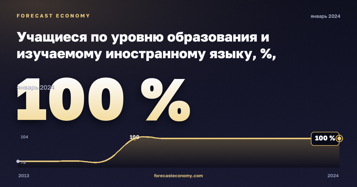 Учащиеся по уровню образования и изучаемому иностранному языку, %, начальное образование в Финляндии: график динамики 2013–2024, последнее значение 100 %, источник Евростат