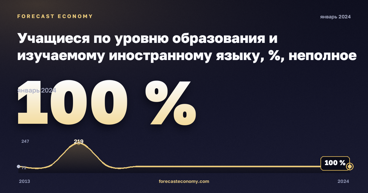 Учащиеся по уровню образования и изучаемому иностранному языку, %, неполное среднее образование в Финляндии: график динамики 2013–2024, последнее значение 100 %, источник Евростат