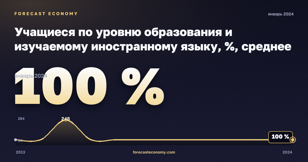 Учащиеся по уровню образования и изучаемому иностранному языку, %, среднее образование (уровень 3–4) в Финляндии: график динамики 2013–2024, последнее значение 100 %, источник Евростат