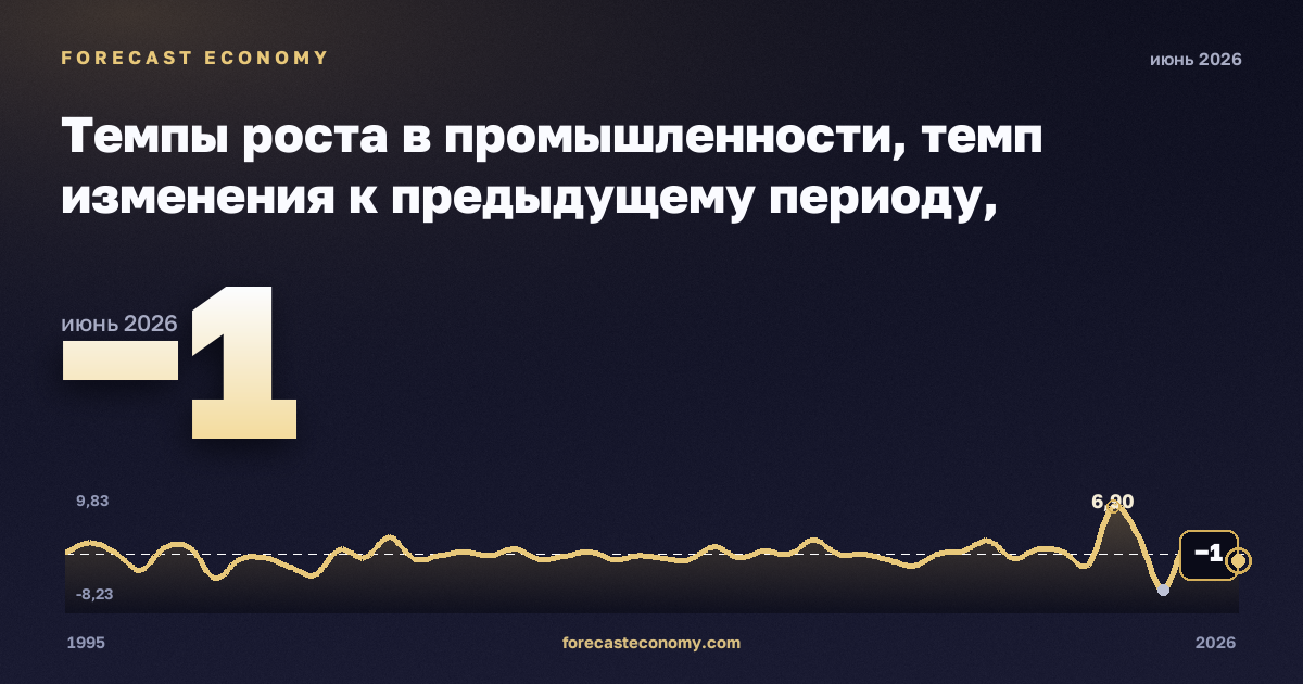 Темпы роста в промышленности, темп изменения к предыдущему периоду, промышленность (разделы B–E) в Финляндии: график динамики 1995–2026, последнее значение −1, источник Евростат