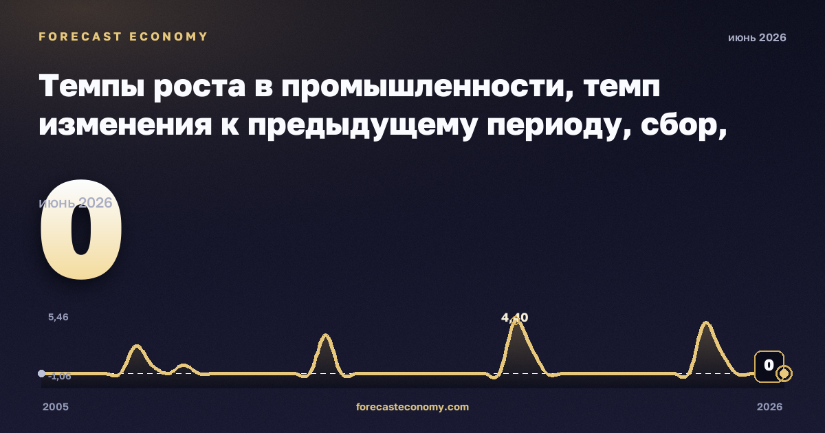 Темпы роста в промышленности, темп изменения к предыдущему периоду, сбор, очистка и распределение воды в Финляндии: график динамики 2005–2026, последнее значение 0, источник Евростат