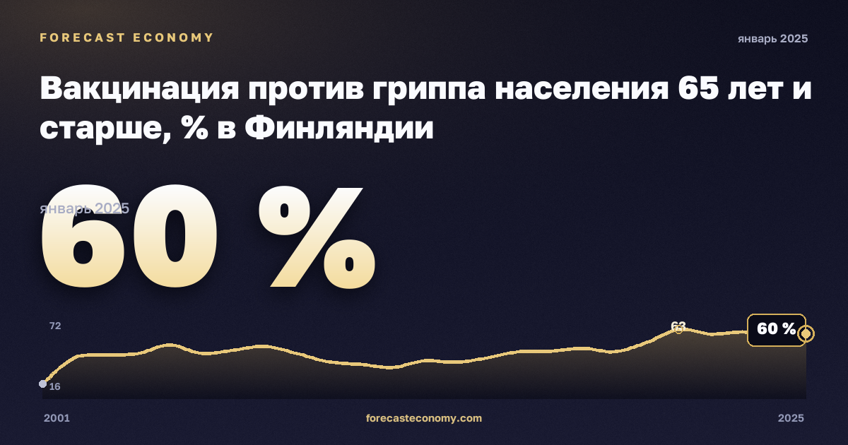 Вакцинация против гриппа населения 65 лет и старше, % в Финляндии: график динамики 2001–2025, последнее значение 60 %, источник Евростат