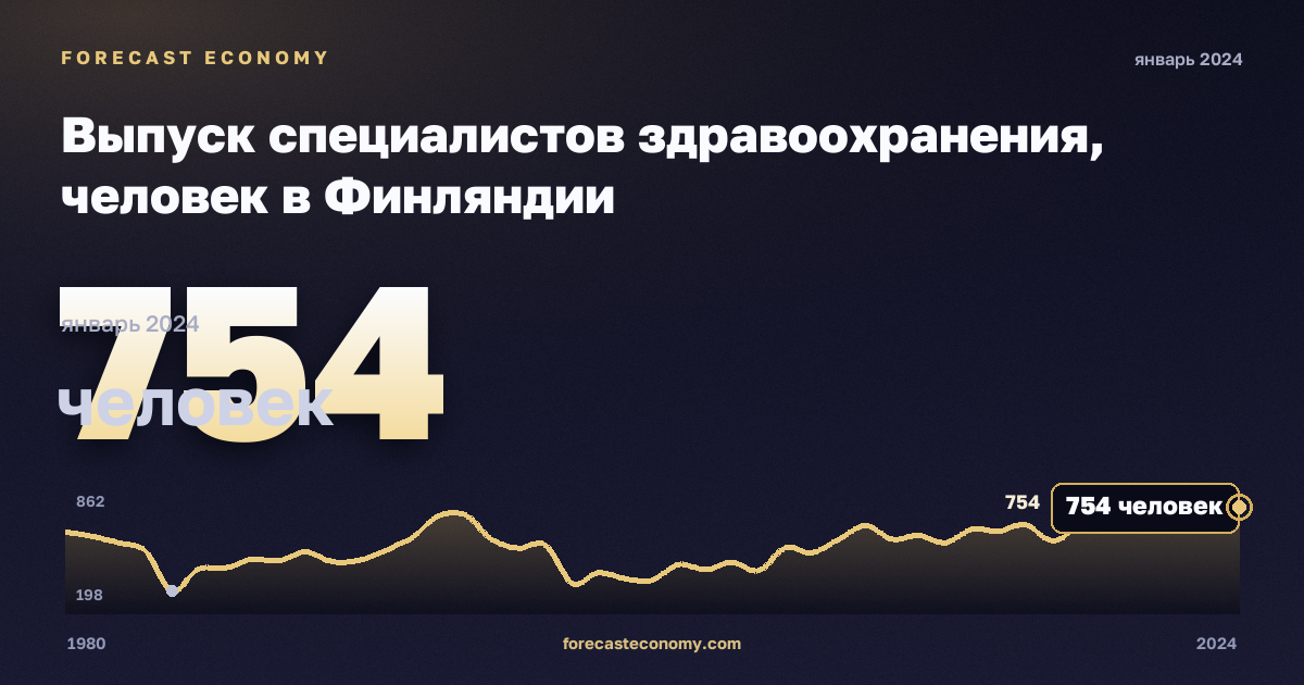 Выпуск специалистов здравоохранения, человек в Финляндии: график динамики 1980–2024, последнее значение 754 человек, источник Евростат