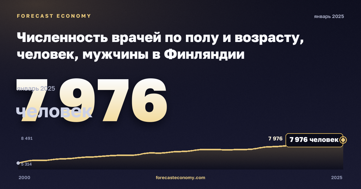 Численность врачей по полу и возрасту, человек, мужчины в Финляндии: график динамики 2000–2025, последнее значение 7 976 человек, источник Евростат