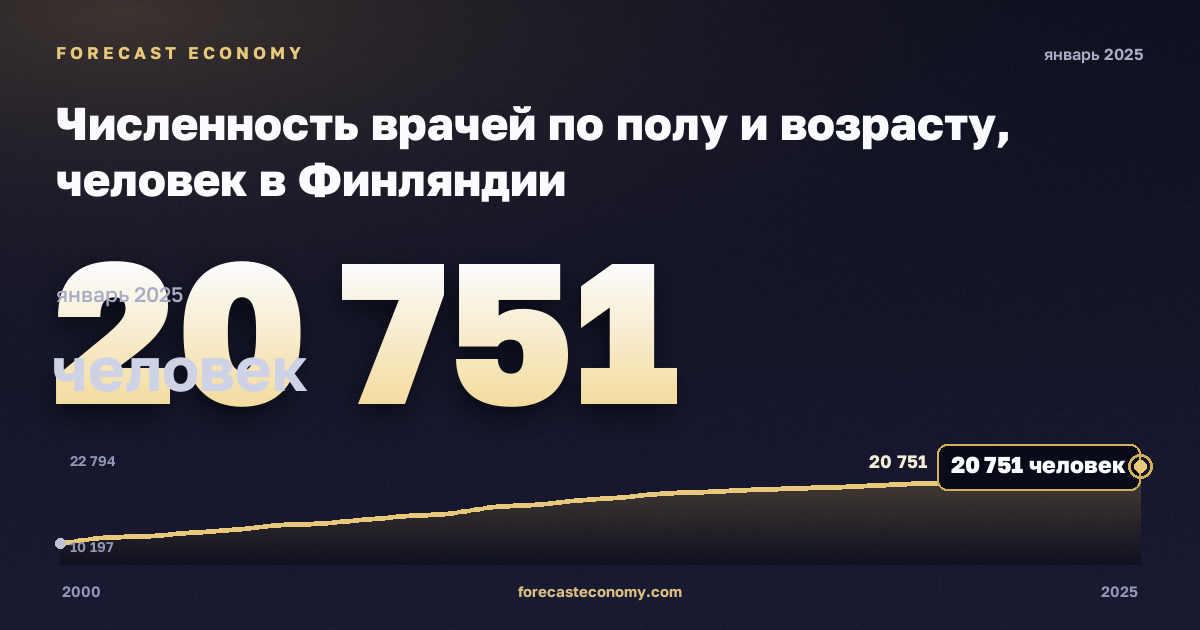 Численность врачей по полу и возрасту, человек в Финляндии: график динамики 2000–2025, последнее значение 20 751 человек, источник Евростат