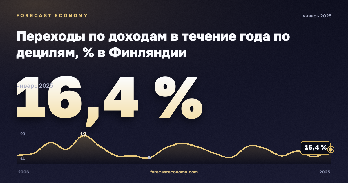 Переходы по доходам в течение года по децилям, % в Финляндии: график динамики 2006–2025, последнее значение 16,4 %, источник Евростат